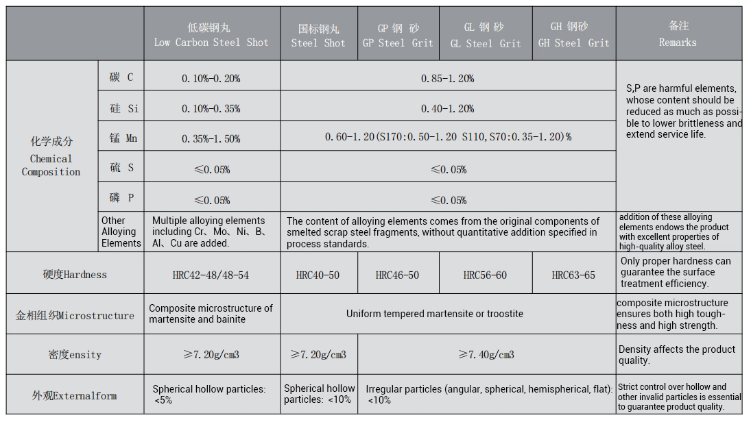 Comparison Table of Technical Specifications for Steel Shots and Steel Grits